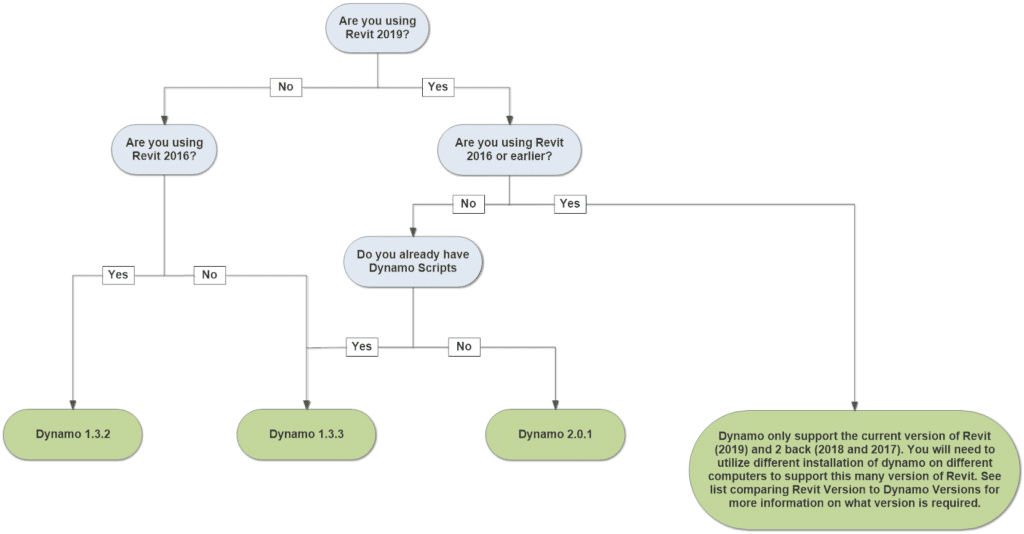 Dynamo version flow chart version 2.0.1